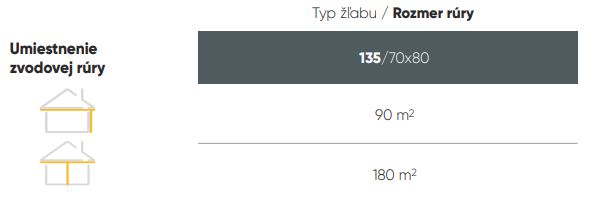 Tabuľka účinnosti hranatého odkvapového systému Galeco PVC2 podľa umiestnenia zvodovej rúry