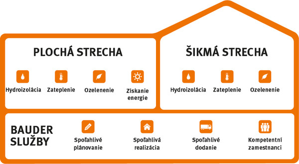 Bauder ponuka diagram dom