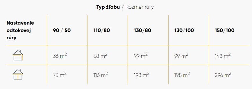 Tabuľka účinnosti polkruhového odkvapového systému GALECO PVC podľa umiestnenia zvodovej rúry